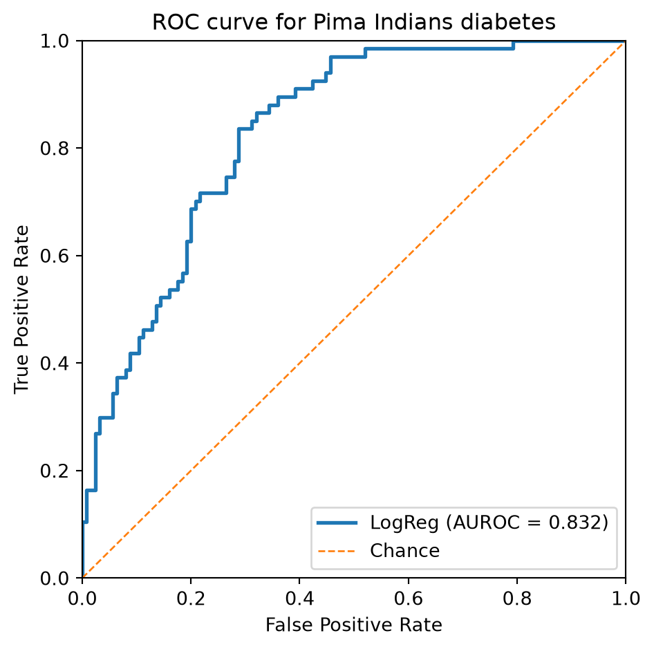 ROC curve for logistic regression on Pima diabetes data.