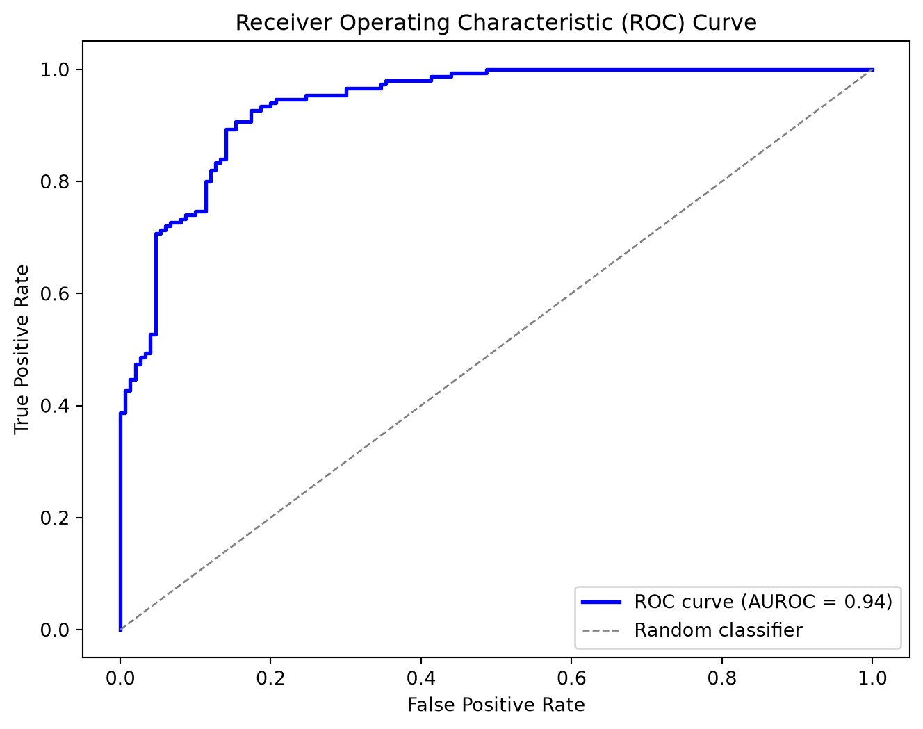 ROC curve computed by the notebook logistic regression model.