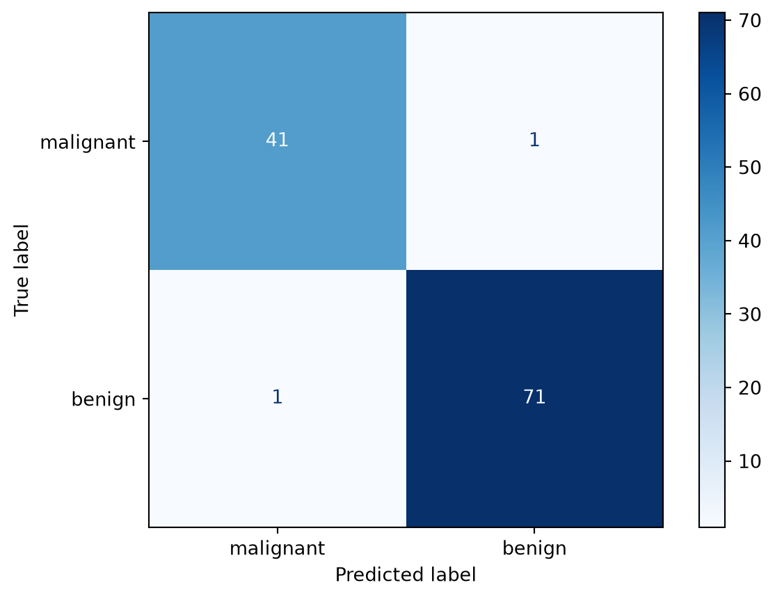 Confusion matrix for logistic regression on breast cancer data.