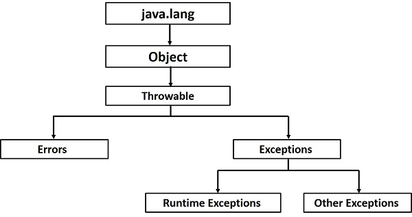 Hiérarchie des erreurs et exceptions en Java