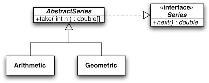 UML diagram of AbstractSeries, Series, Arithmetic, and Geometric. Series is an interface. It declares a public method called next that has no parameter and it returns a value of type double. AbstractSeries is an abstract class. It implements the interface series. It declares a public method called take that takes a parameter of type n and the return type is array of double. Arithmetic and Geometric are subclasses of AbstractSeries.